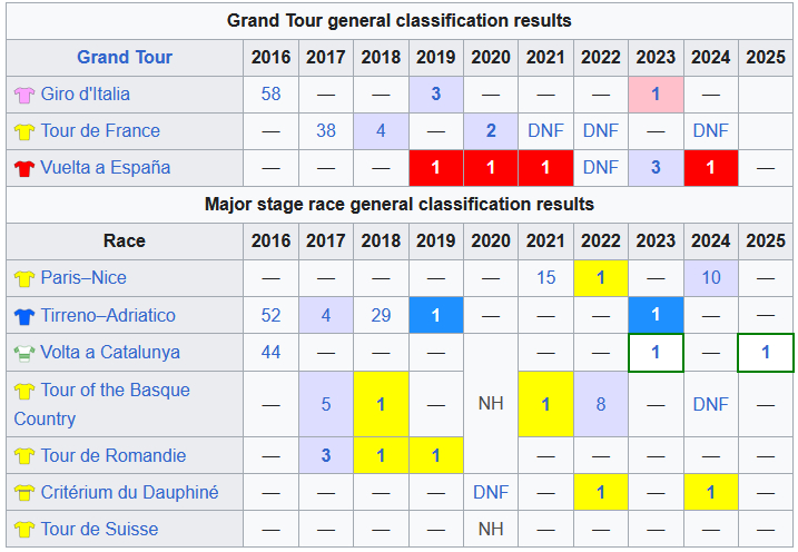 罗格利奇的江湖地位也是靠自己一场一场打出来的。只要不看环法，也是战神一般的存在.