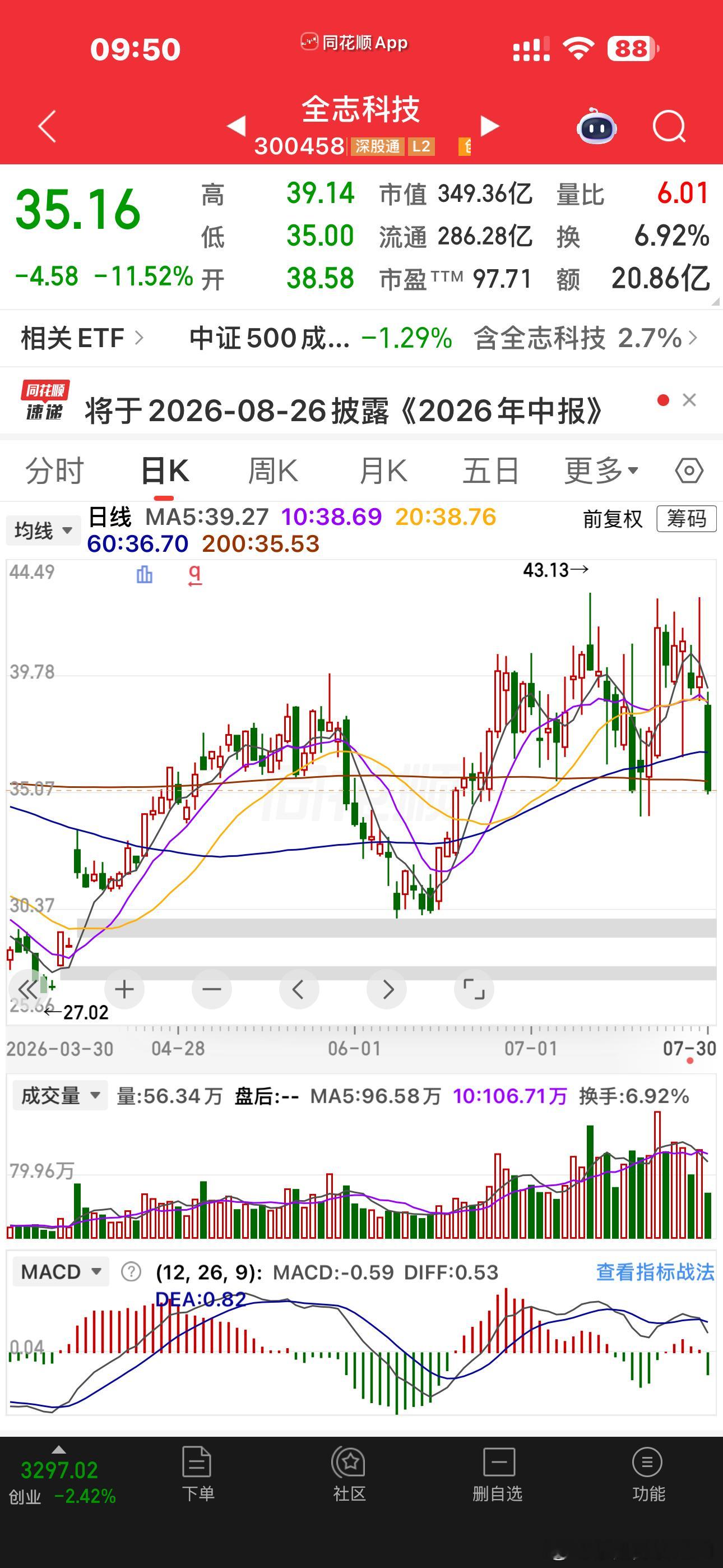 前两天说抗跌的端测，一样补跌的。所以，在大环境弱势下，管住手是最好的操作没有什么