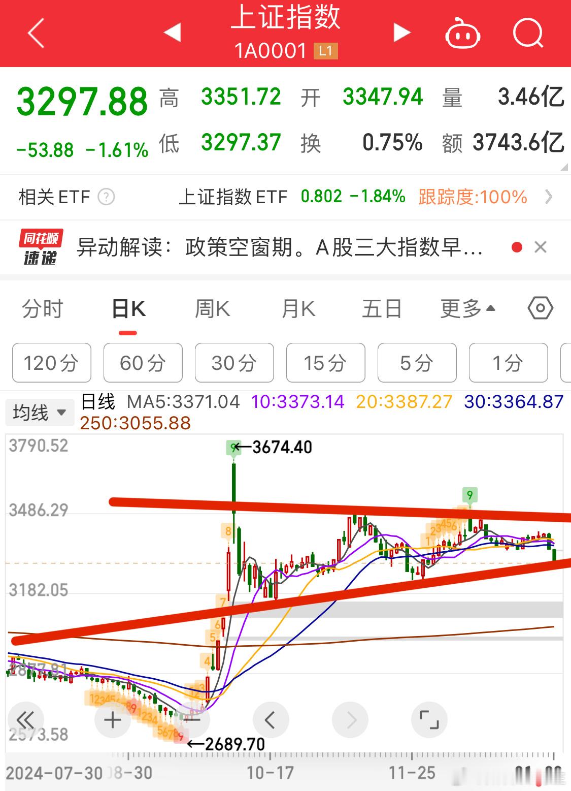 A股2025年第一个交易日 2小时以后有个弱反弹，不看[思考] 