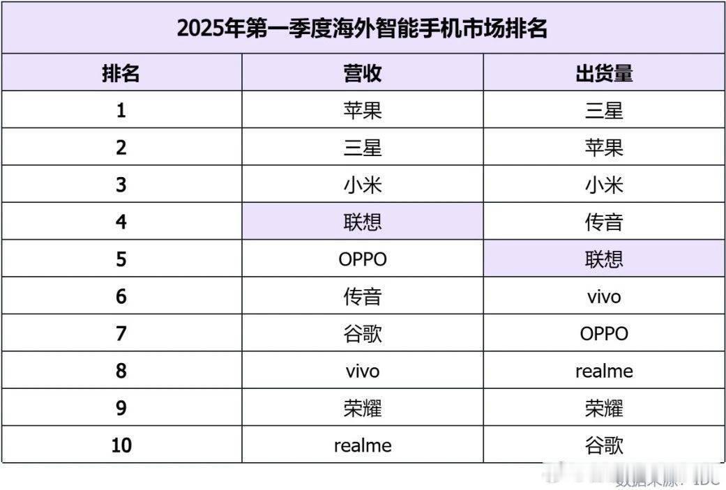 IDC的排名和其他厂商不同，25Q1全球智能机销售额联想排到了第四，确实有点出乎