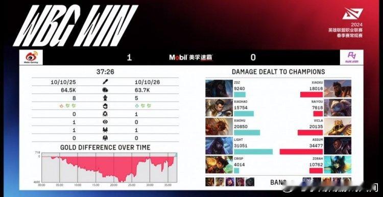 在今晚WBG对战RA的比赛中，WBG以2-0的成绩零封了RA，大家觉得用ZDZ换