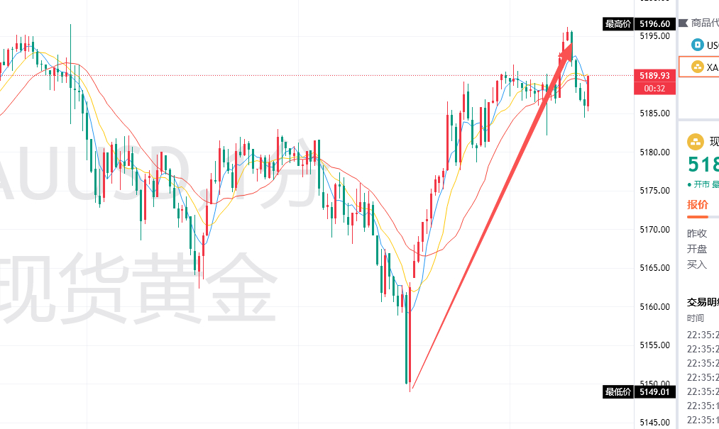 多单精准命中靶心🎯，一单狂澜超400点的成果黄金精准命中我们提前布局的点位，触