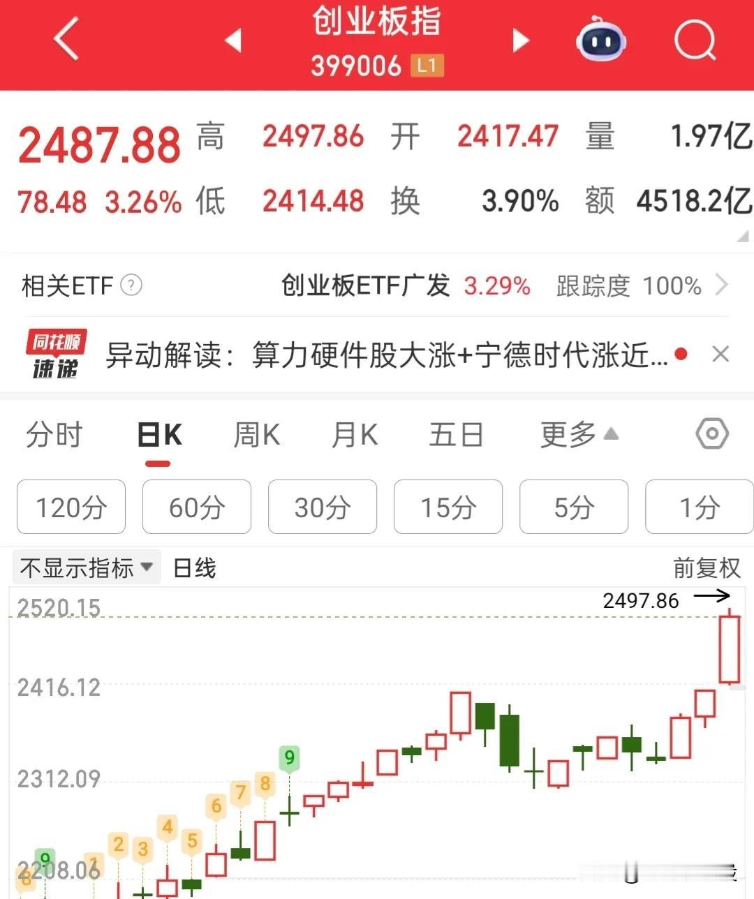创业板直接爆发了，昨天就明确的说它就是奔着前高去的，今天直接完成预期，爆发是出局