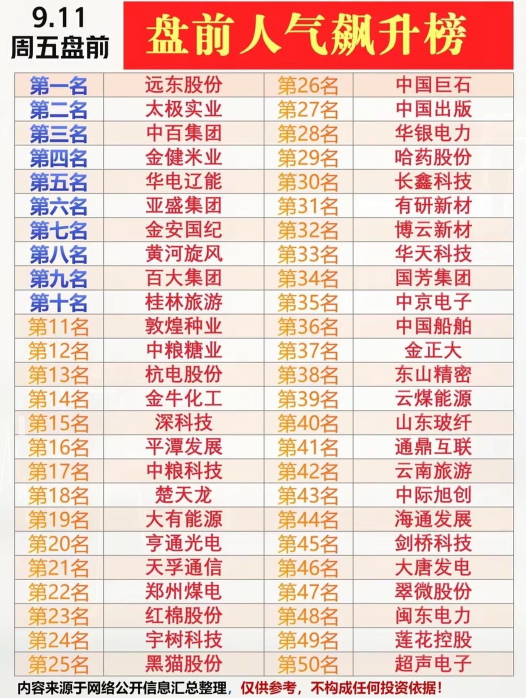 9月11日周五盘前必读资料｜资金流向+人气榜单全梳理!
周四A股收盘数据汇总，板