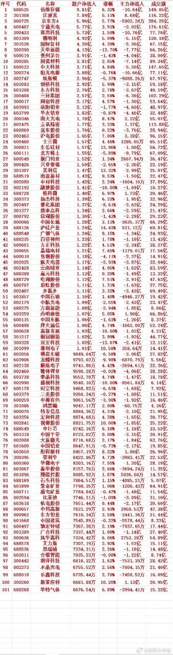 7月9号收盘，散户趁低位，大幅买入的个股名单（前100）1 688525 佰维存