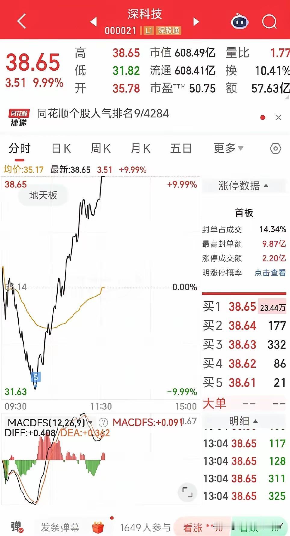 科技股，是触底反弹，行情反转，还是诱惑？今天的大涨毫无疑问是科技股带动的，有人吃