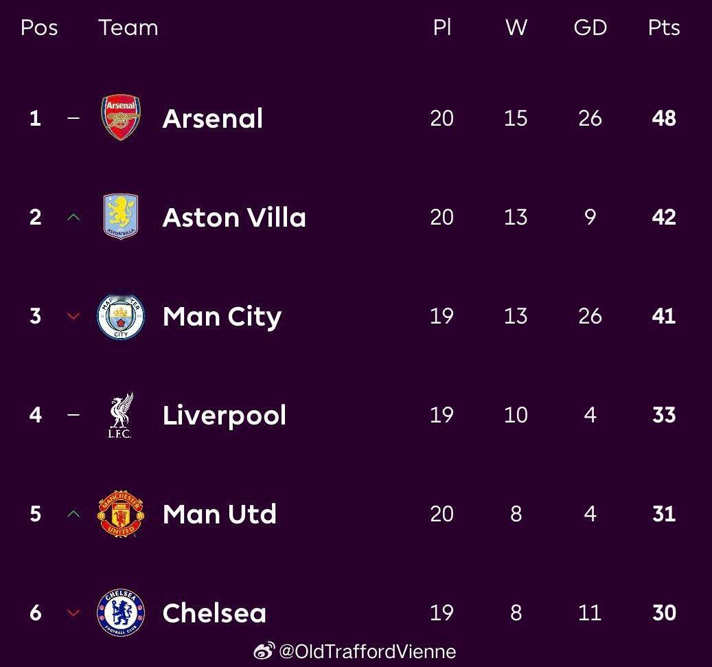 全场比赛结束，曼联客场1-1利兹联，拿到1分一分一分的爬，那哪儿行啊替补出场的奇