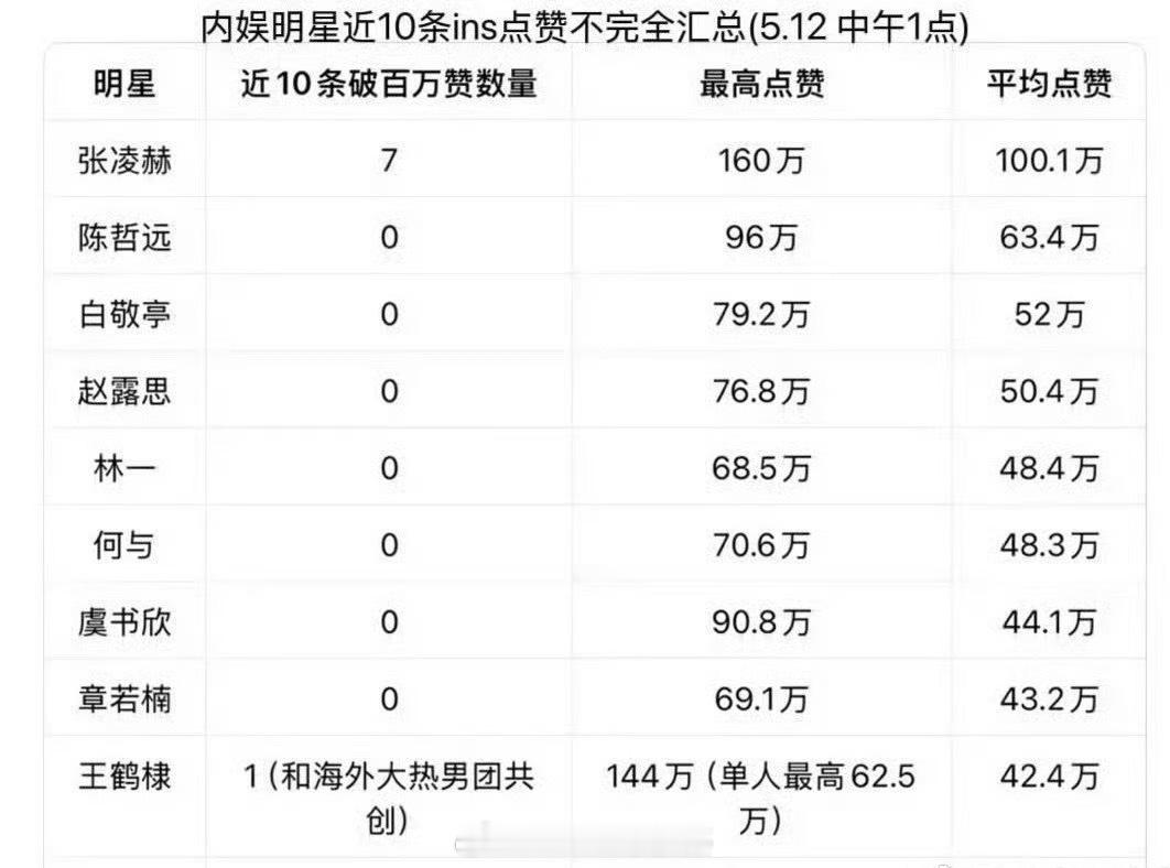 内娱明星近期ins点赞汇总排名：张凌赫、陈哲远、白敬亭、赵露思、林一、何与、虞书