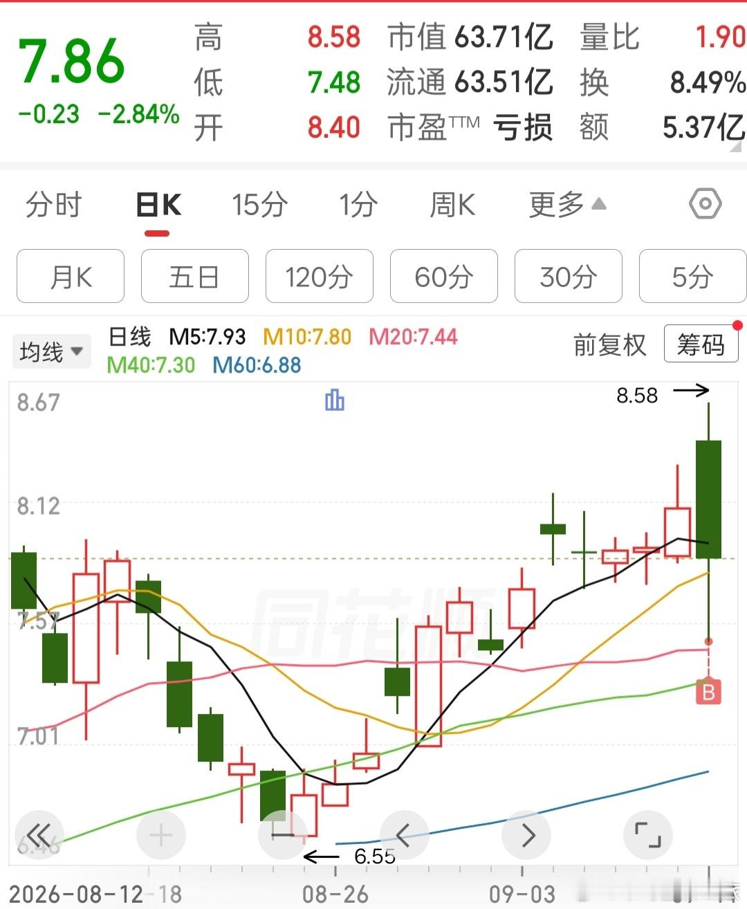 股票早上急跌恐慌接了点，尾盘只要不回落就行[打call] ​​​