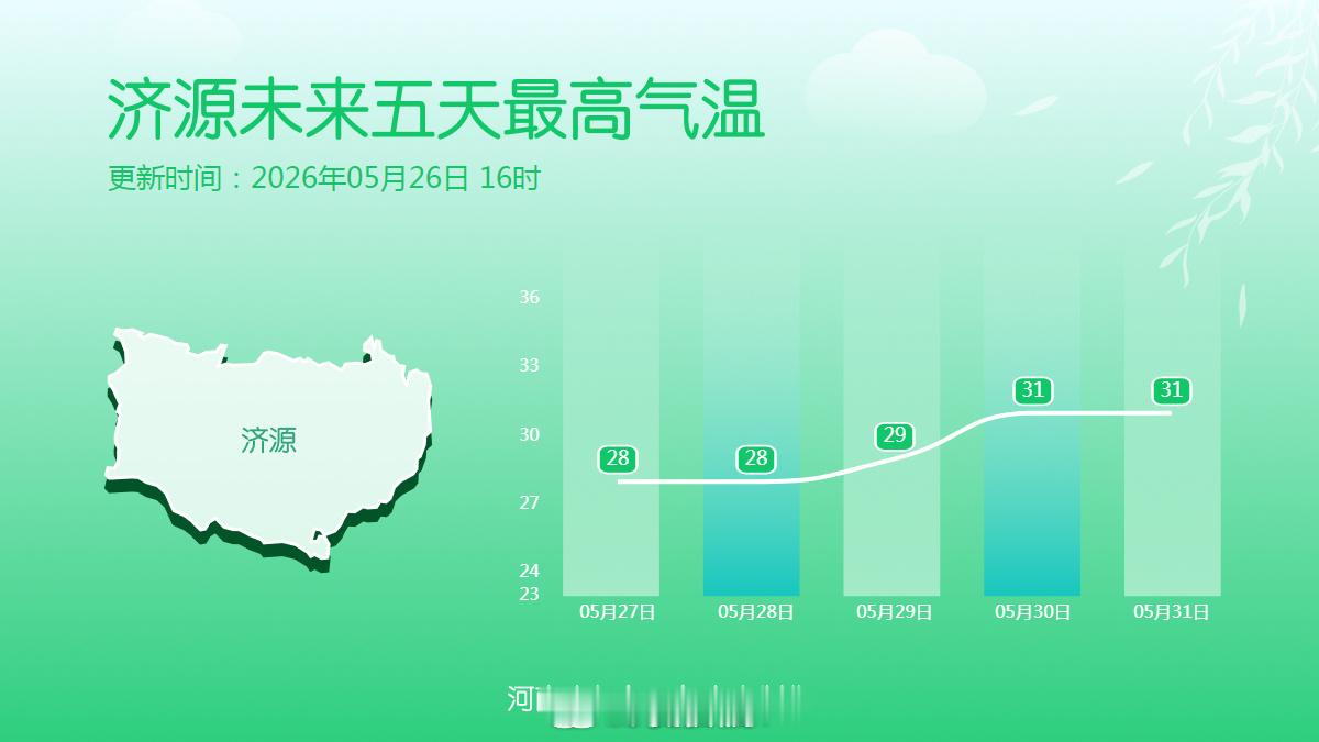 十八地市未来五天最高气温 要升温咯，河南多地即将再度感受到30℃左右的热意！ （