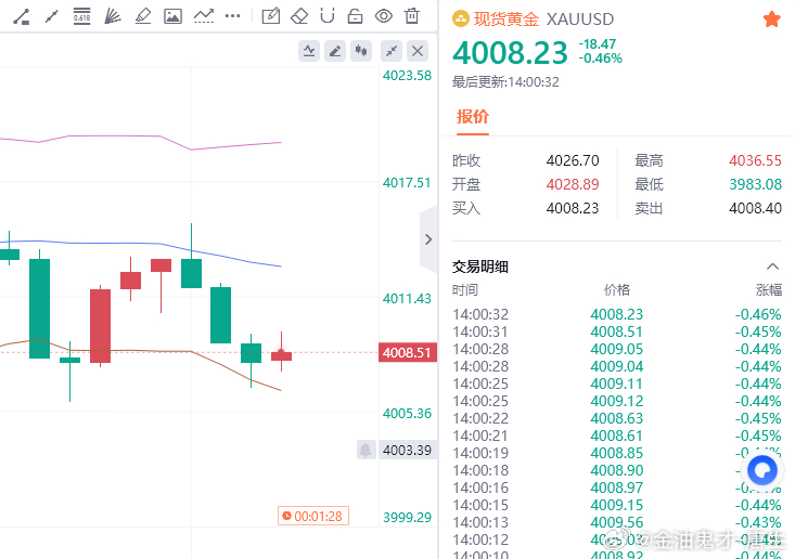 黄金现价参考：4008多，防守4002，目标百点 