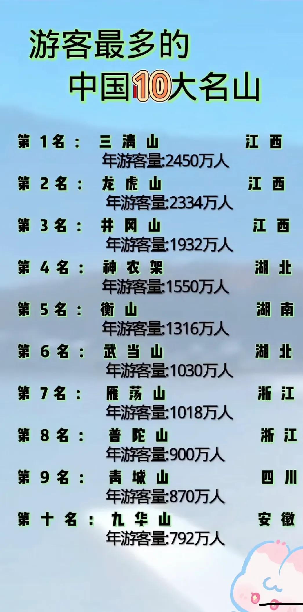 游客最多的中国10大名山：
第1名：三清山：2450万人（江西）
第2名：龙虎山