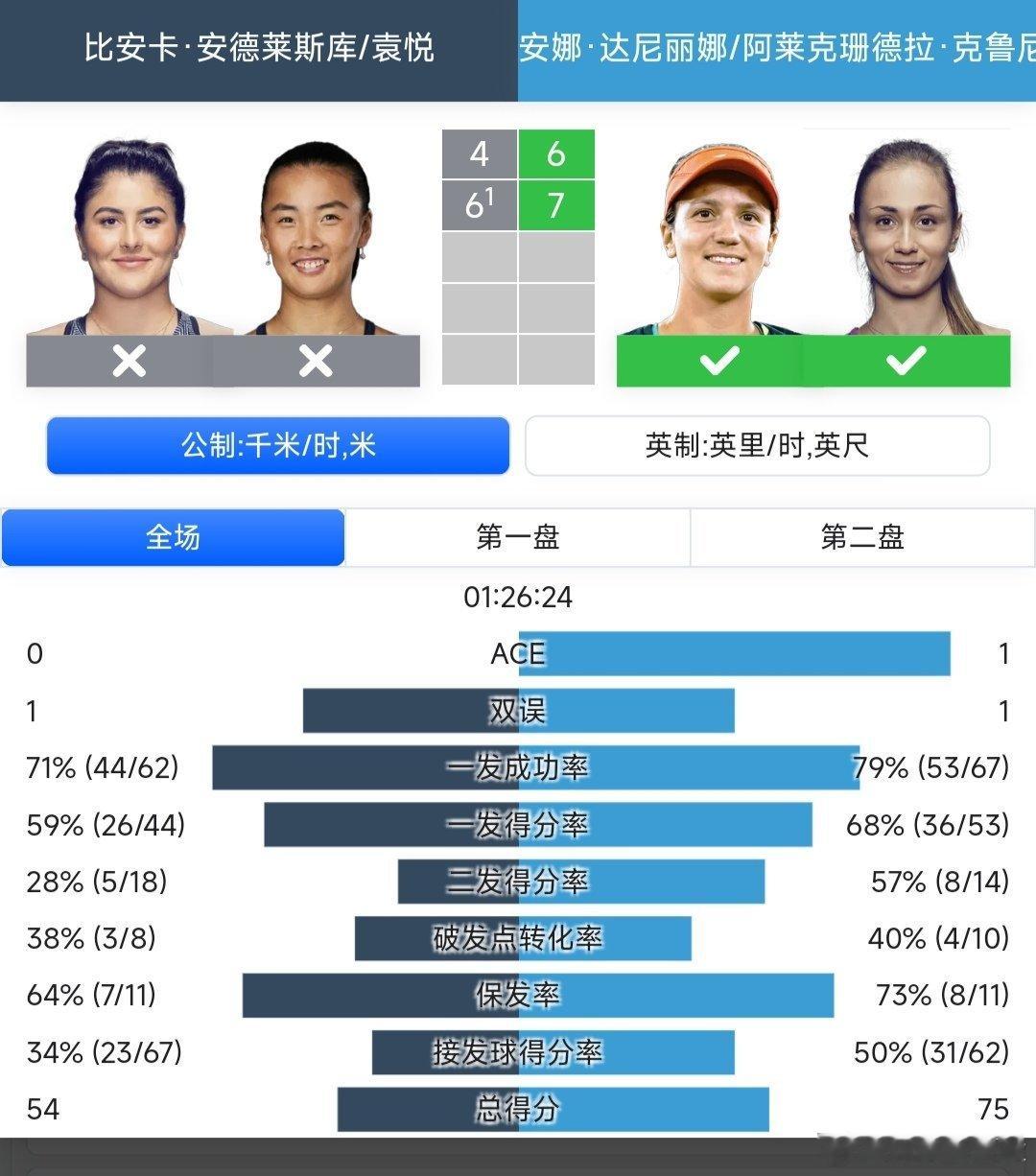 2025武网 女双8进4外卡组合袁悦🇨🇳/安德莱斯库🇨🇦4-6/6-7(