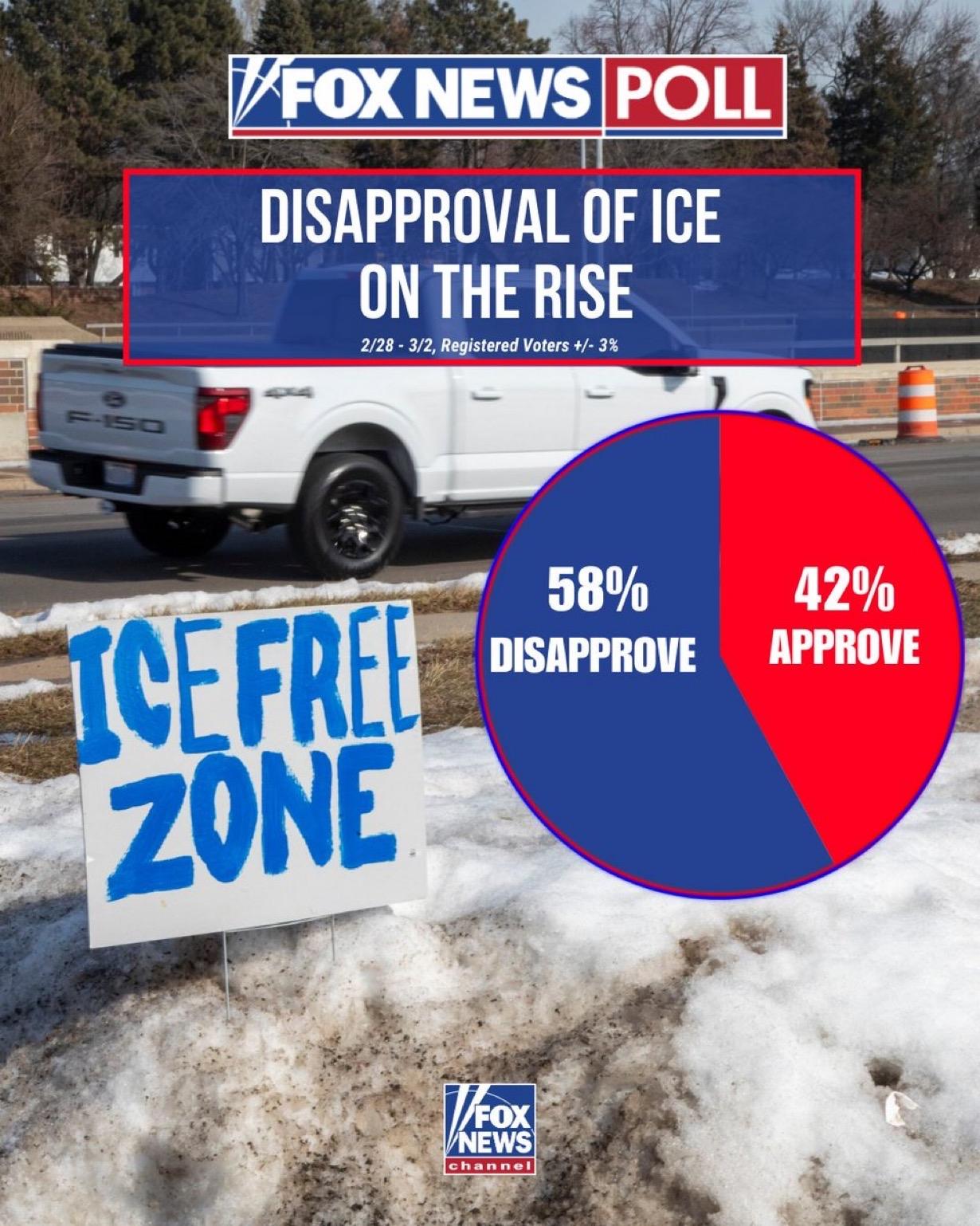 福克斯新闻民调：一项新的调查发现，近 60% 的选民不认可美国移民及海关执法局 