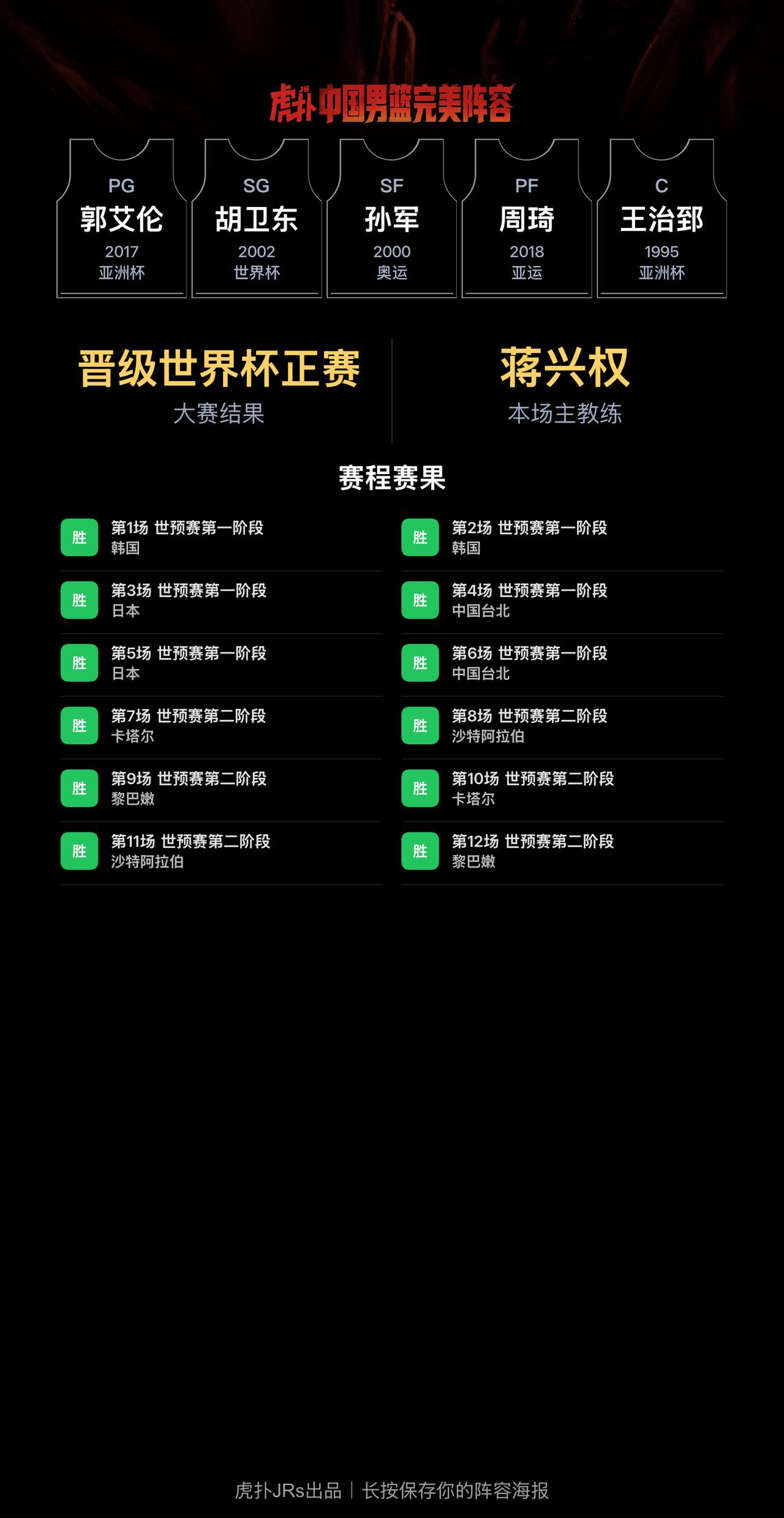 我组了一套中国男篮完美阵容，模拟结果：晋级世界杯正赛
我的阵容：PG 郭艾伦、S