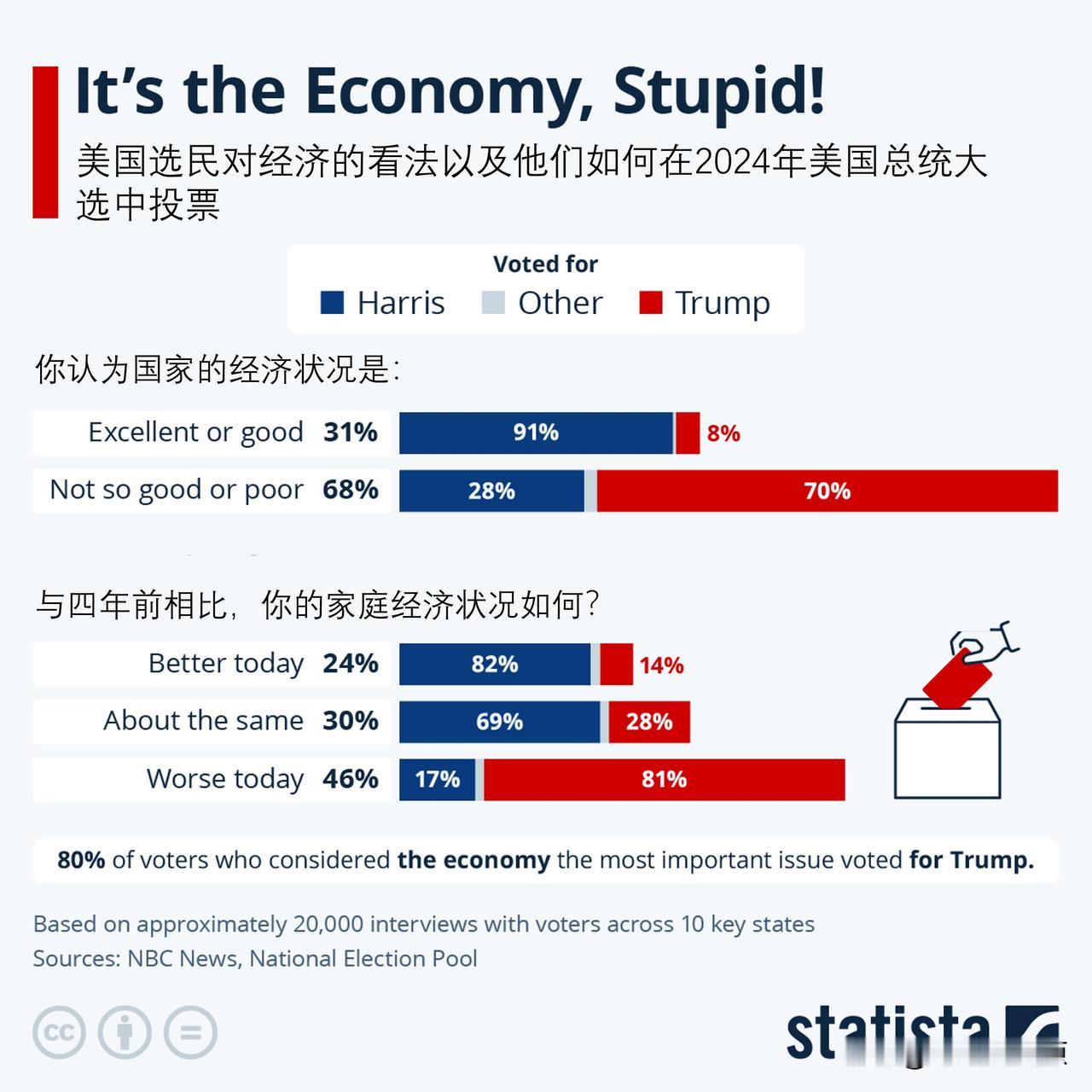 特朗普为什么赢，哈里斯输在哪里？经济问题是主因

“这是经济问题，笨蛋！”（It