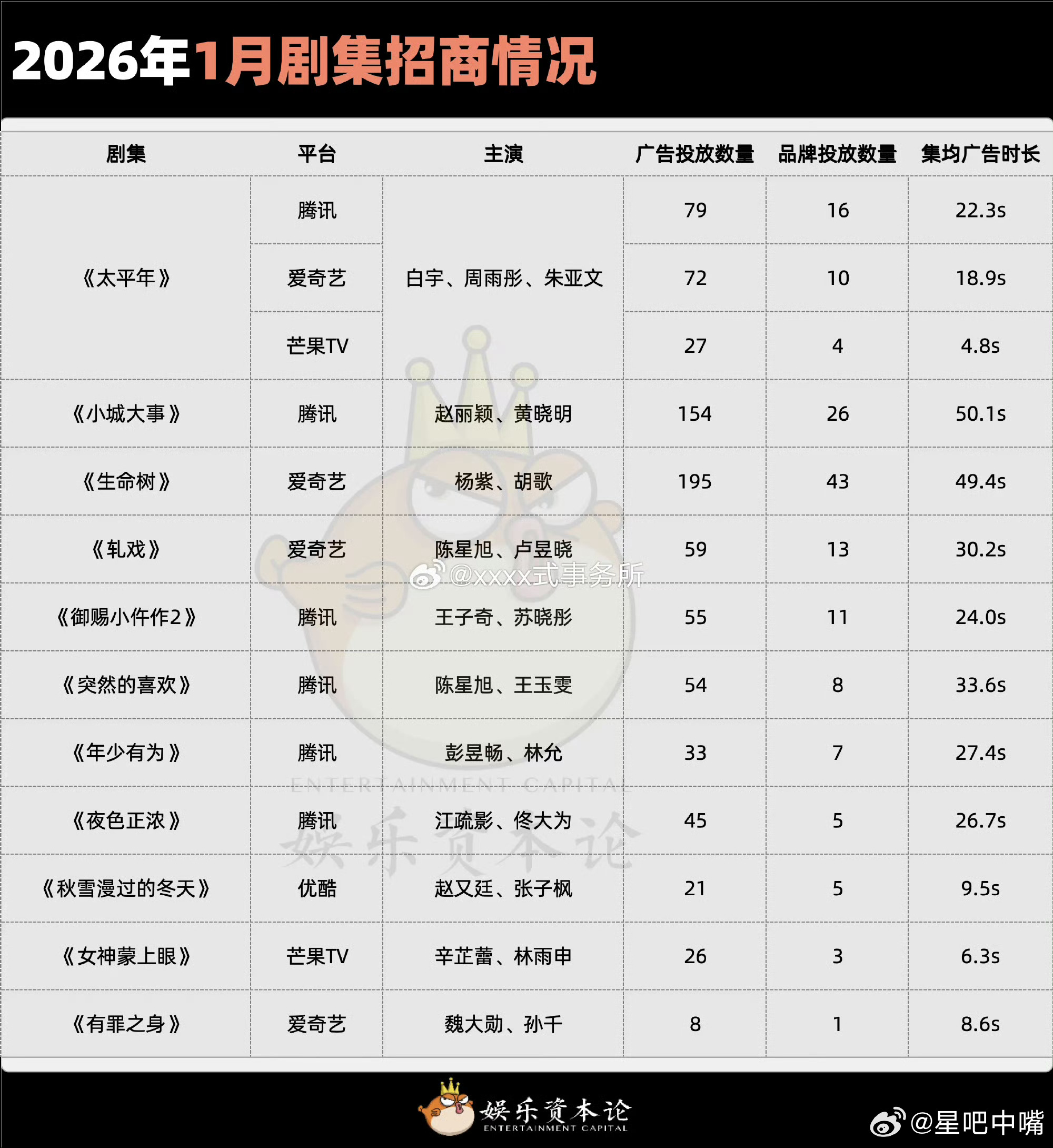 2026年1月剧集招商情况：《生命树》位列第一！ 