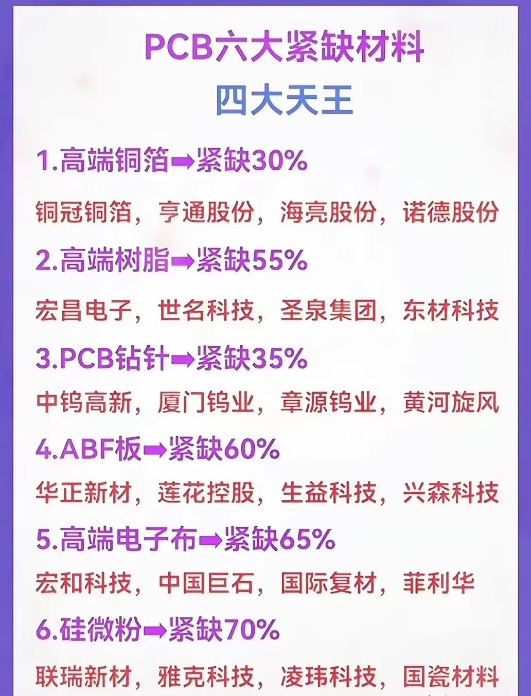 PCB六大紧缺材料梳理！算力带动上游原材料供需紧张AI服务器、高速通信设备需求持