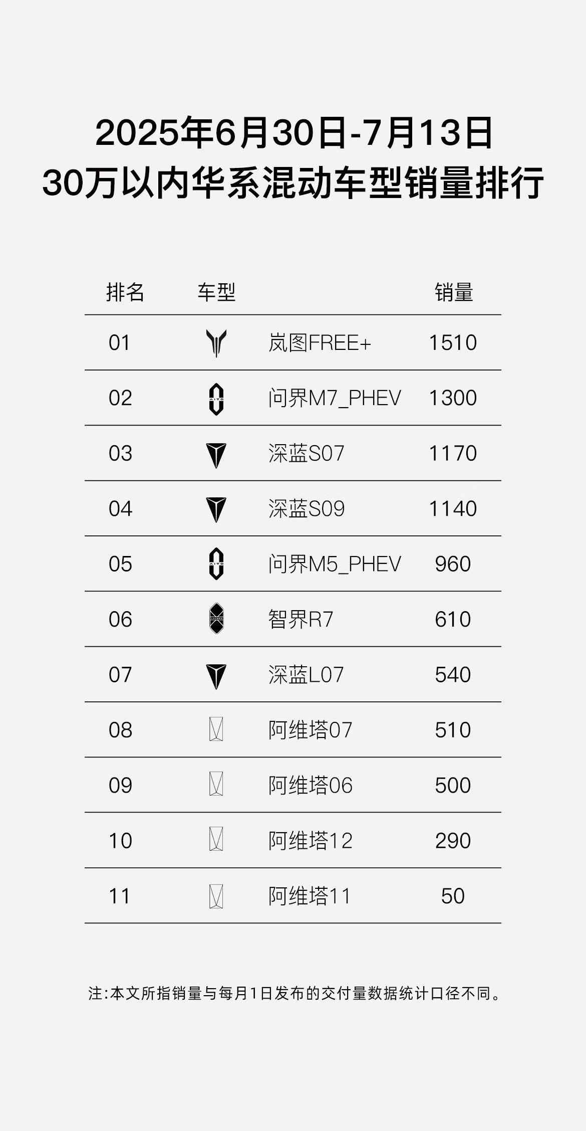 岚图FREE+在「30万以内华系混动车型销量排行」第一。而岚图梦想家定语更少，「
