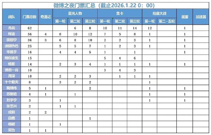 微博之夜门票汇总的总榜来了 