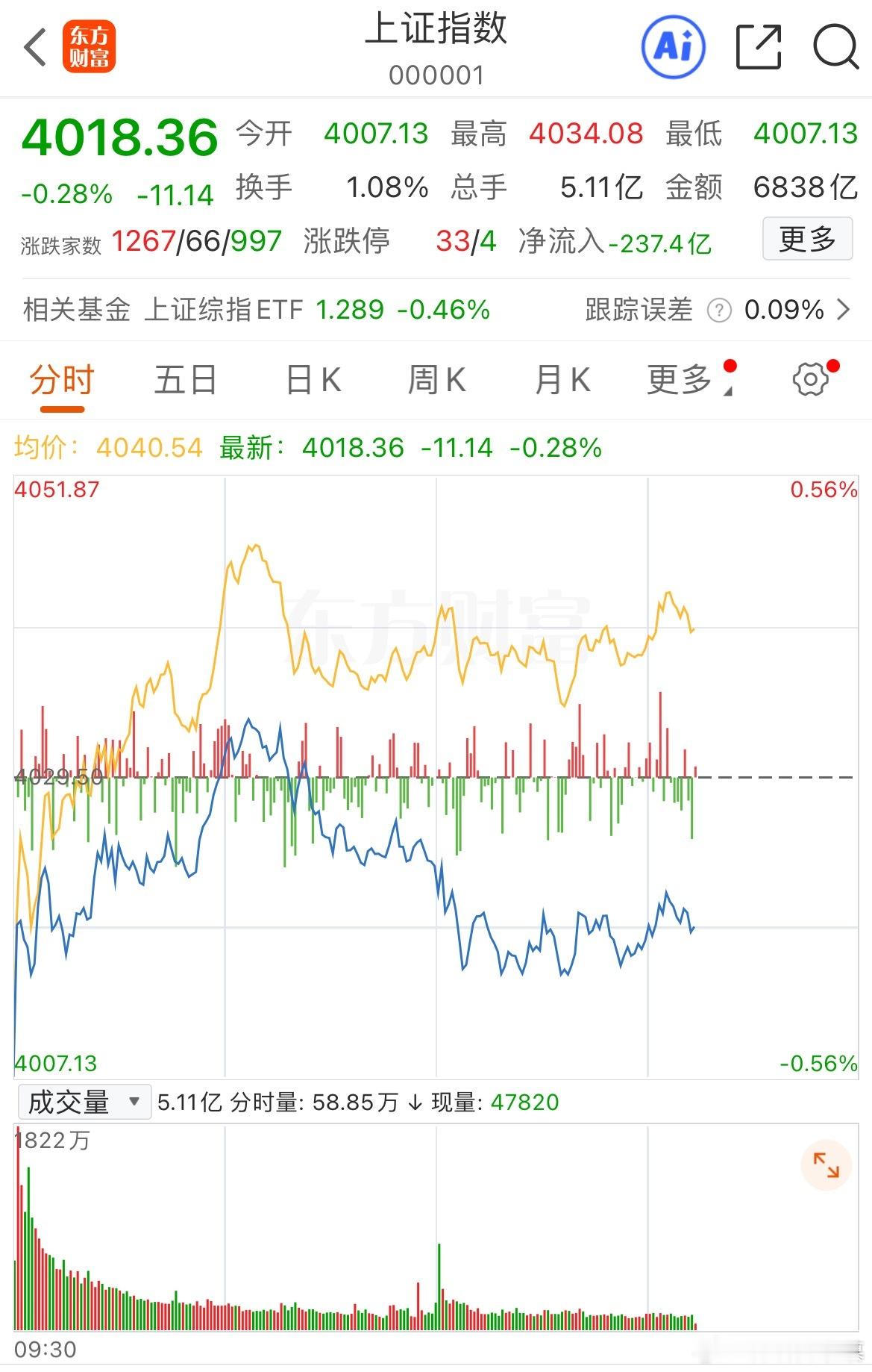 指数到了4000点，怎么了喊牛市的声音少了，情绪也不高？ 