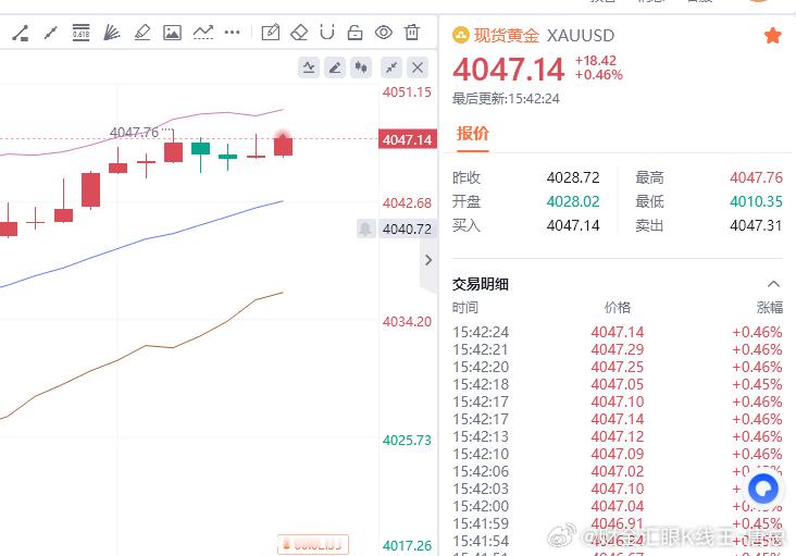 黄金现价参考：4047空，防守4054，目标百点 