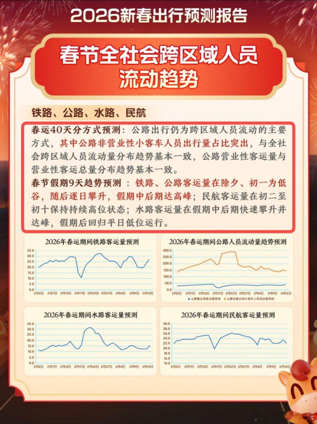 这个春节最添堵的地方都被预判了 春运报告：重庆逆袭登顶！超北上广深成最受欢迎迁入