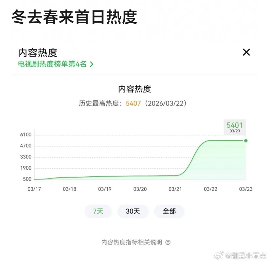 甄嬛传导演又发力了郑晓龙确实是发力了奈何男主实在是太有冷度了白宇作为一番男主在《