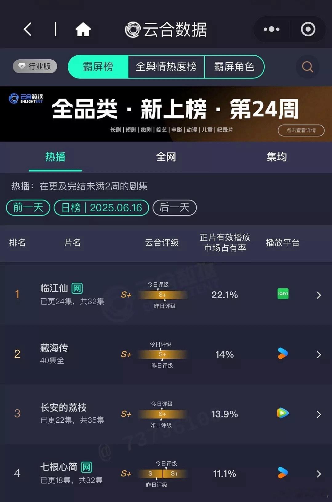 昨日云合临江仙4300+，大跌近1000w，评级大幅左移。七根心简1700+，评