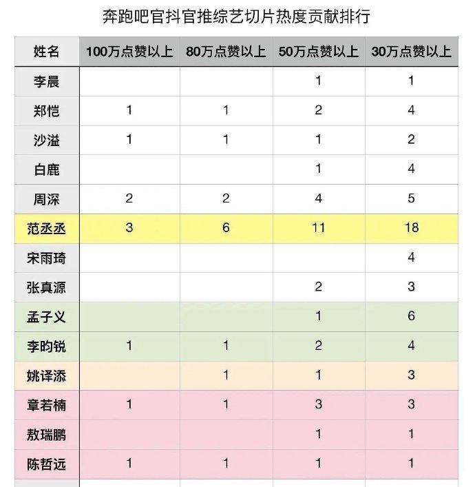 跑男官抖切片热度统计：范丞丞 周深 李昀锐 陈哲远  章若楠 孟子义 ​​​