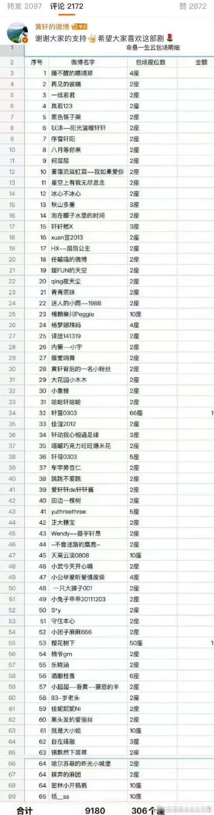 黄轩拉表感谢包场的粉丝 ​​​好真诚的黄轩，专门做了表格感谢包场的粉丝！ ​​​