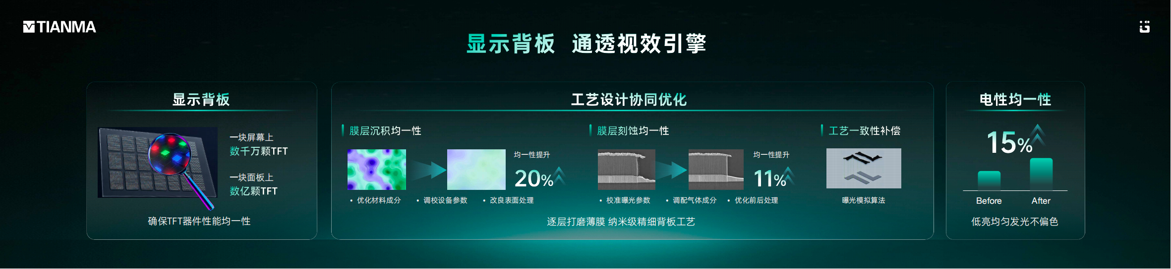 技术实力太强了，天马天工屏已经做到了0.01nit极限暗光下亮均色均双提升，同时