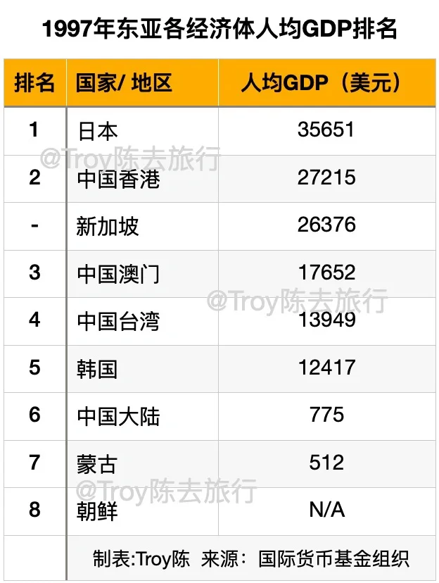 1997东亚经济体人均GDP排名