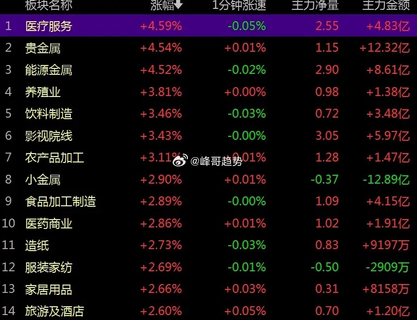 易中天杀跌难阻A股震荡上行，双主线轮动支撑行情将渐入佳境？        今日拖