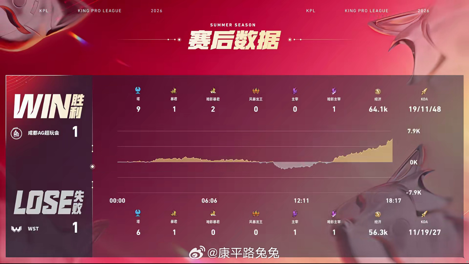 轩染马超战斗爽KPL 成都AG超玩会 1:1 WST拿下第二局比赛！MVP为马超
