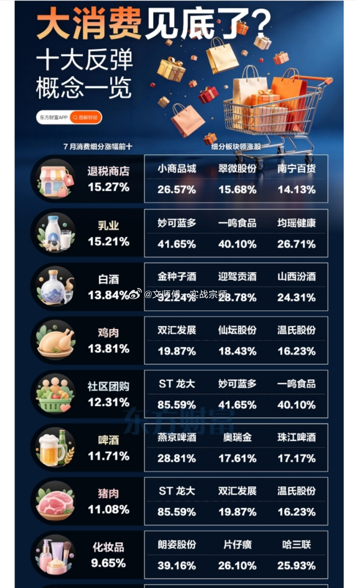 大消费见底了？十大反弹概念一览退税商店：$小商品城 sh600415$ 、翠微股