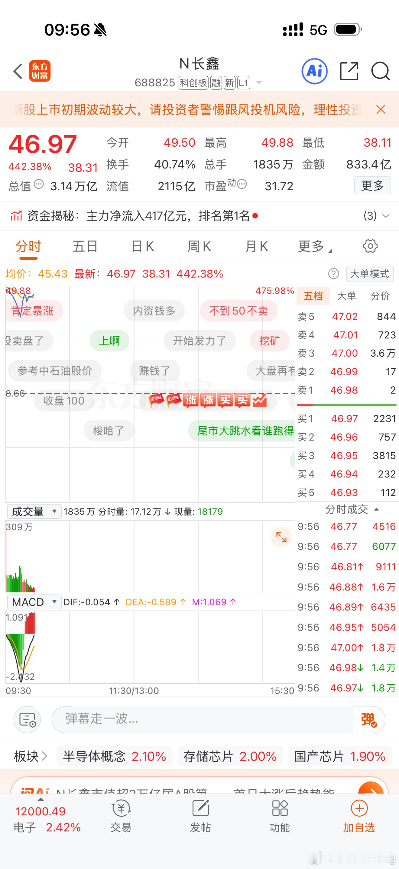 目前成交额马上破千亿 价格马上要暴涨因为换手率40% 了 没有多少卖盘了…我是这
