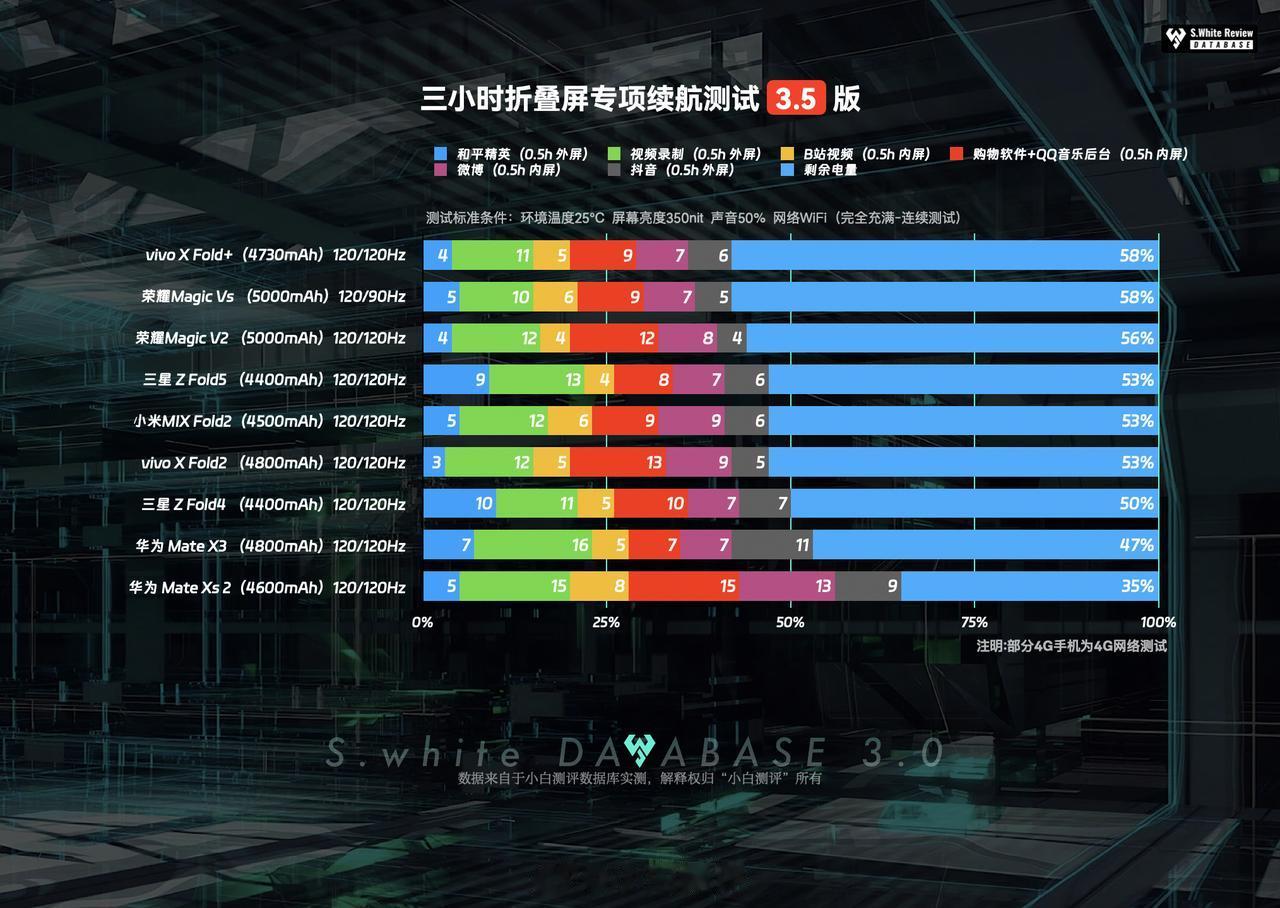 数据库实测 三星 Z Fold5 续航表现

三小时折叠屏专项续航测试剩余53%