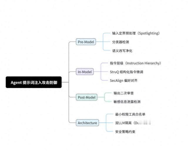 字节实践 | Agent 提示词注入攻击：一场需要长期应对的安全挑战