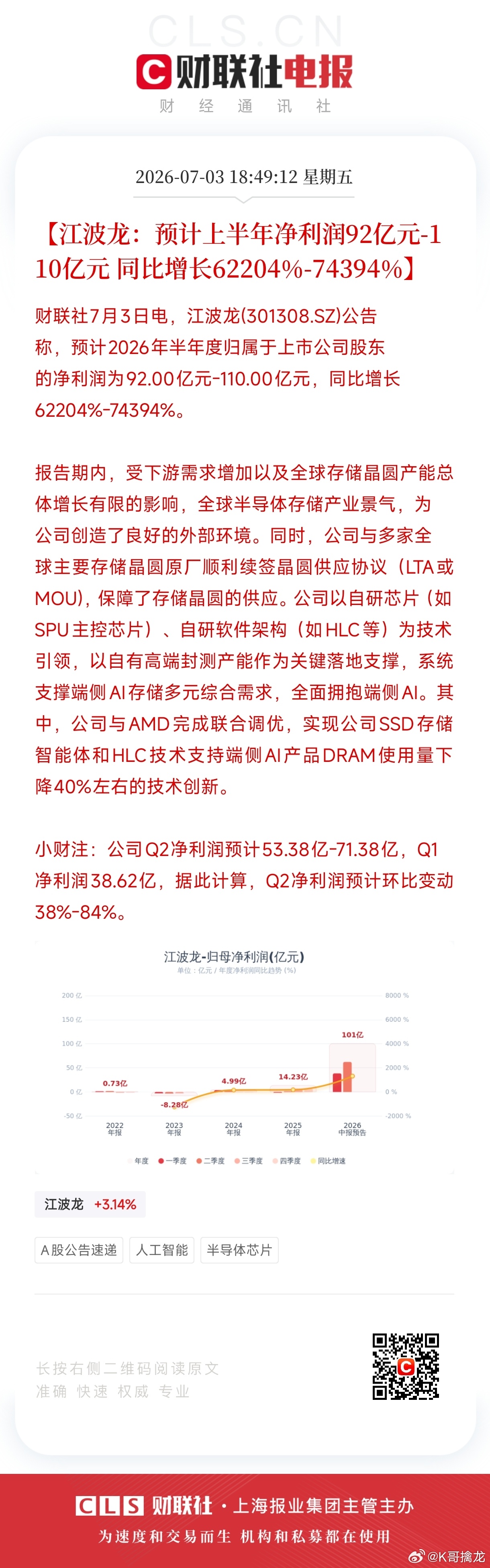 江波龙：预计上半年净利润92亿元-110亿元 同比增长62204%-74394%