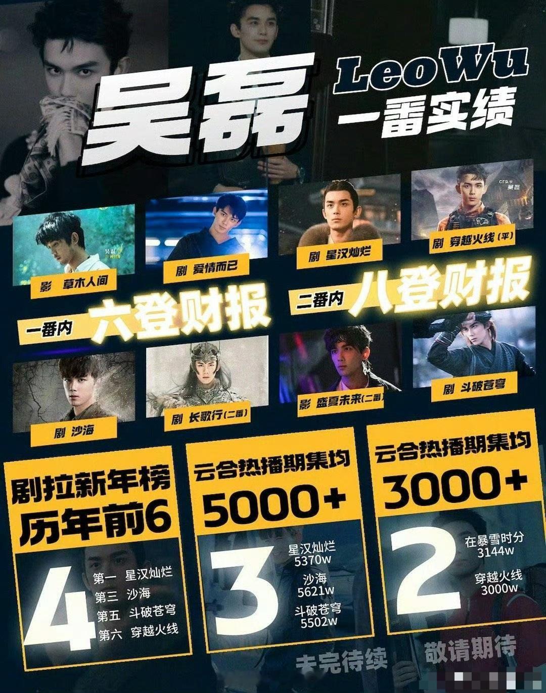 吴磊 一番实绩成绩都非常优秀，待播作品也非常有实力 