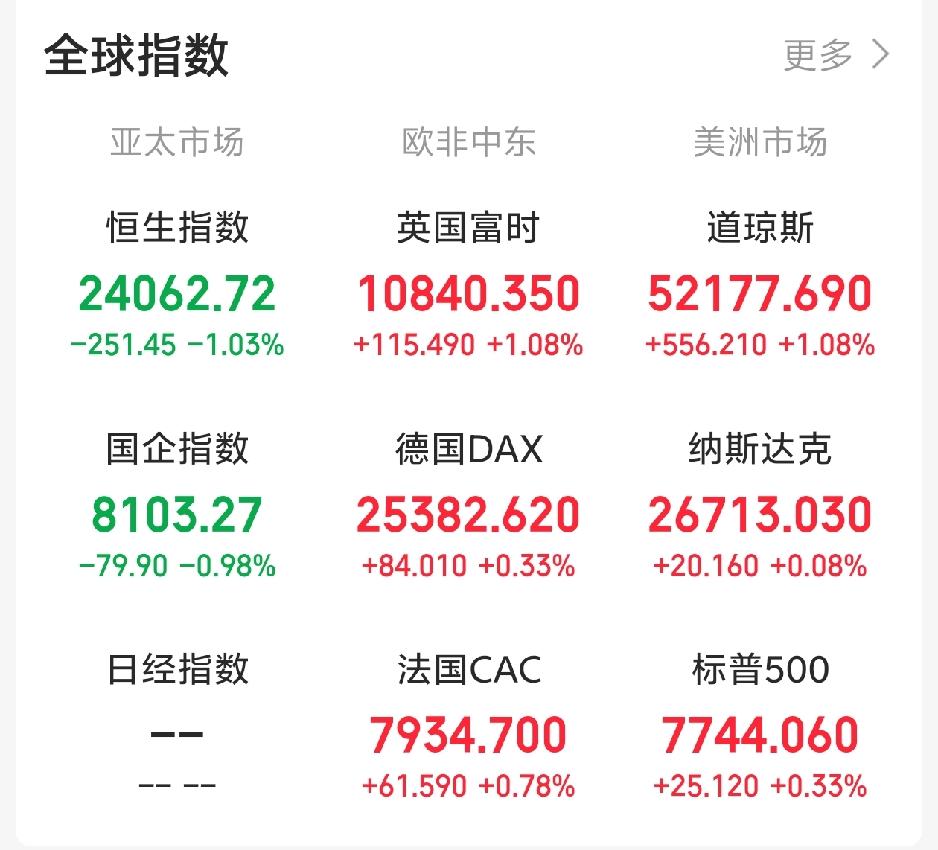 今天稳了，可以缓口气了！

一觉醒来，外盘红彤彤一片！老美三大指数由绿翻红，富时