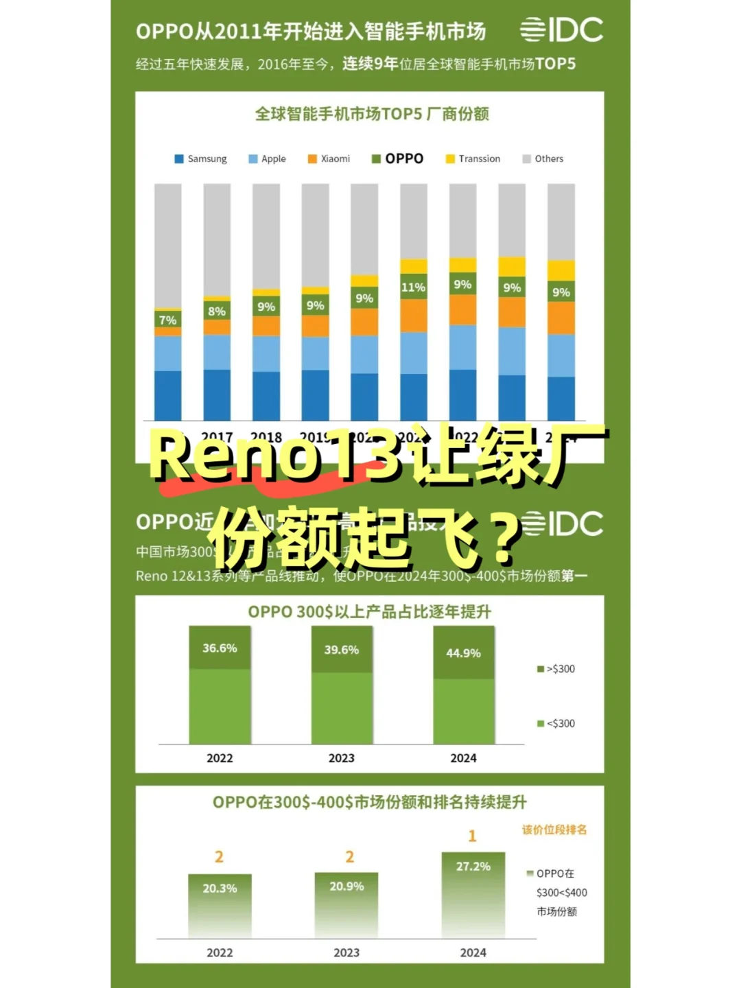 绿厂份额起飞是Reno13干的？