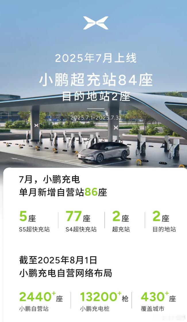 小鹏汽车的充电网络越铺越广，技术还不断革新。销量更是蹭蹭往上涨，多款车型都超火。