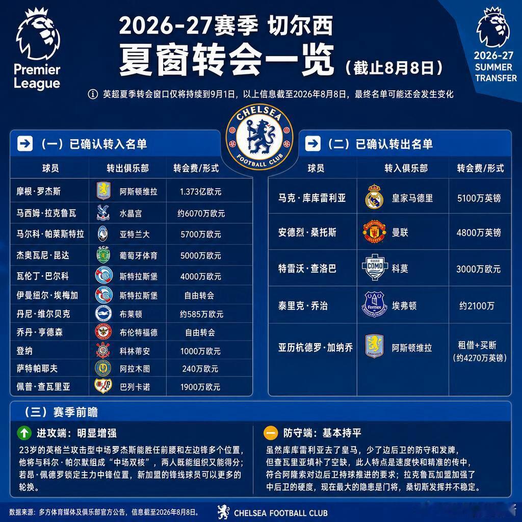 詹俊谈切尔西今夏引援 切尔西夏窗已花2亿签下6人，罗杰斯、拉克鲁瓦有望成主力，轮