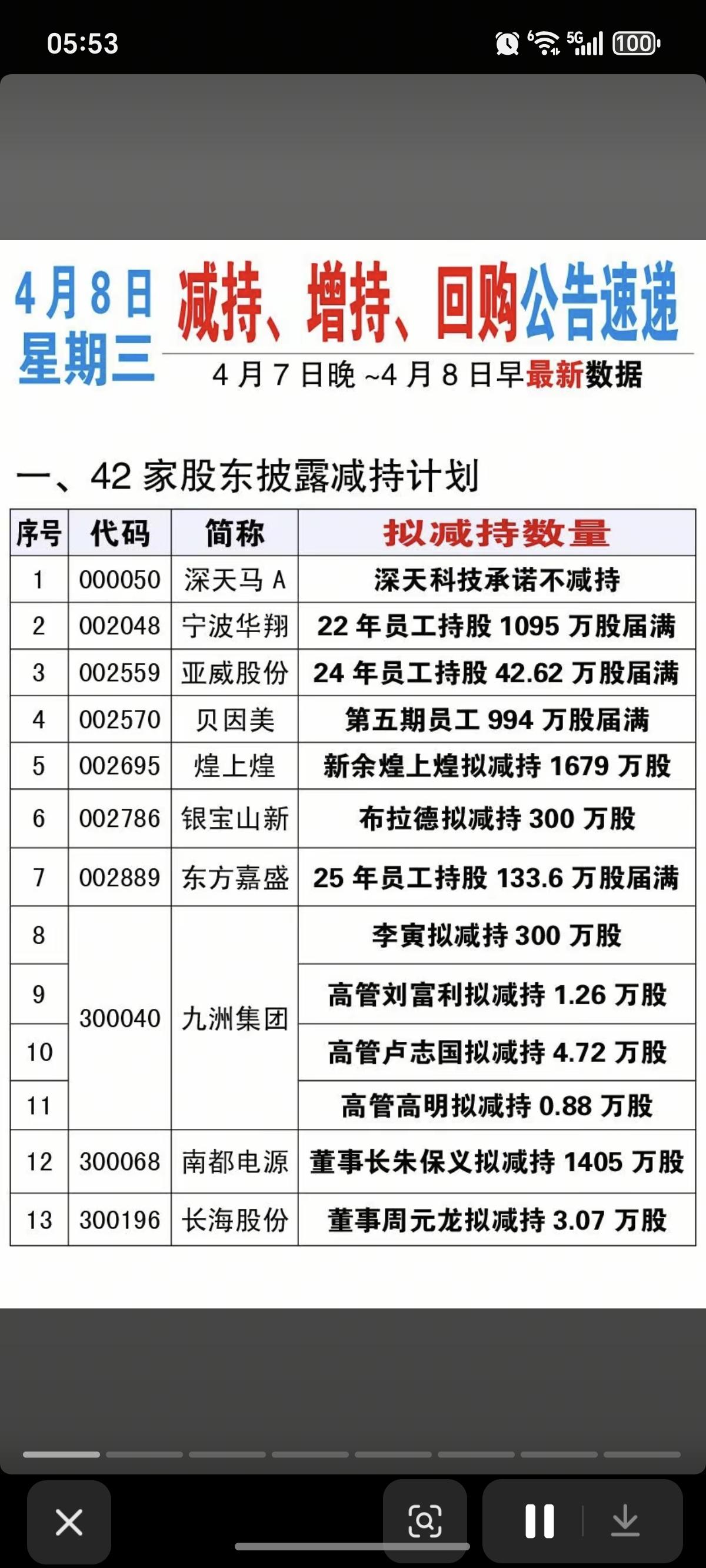 4.8周三  最新：减持、增持、回购公告

九洲集团、北京君正、南亚新材、胜科纳