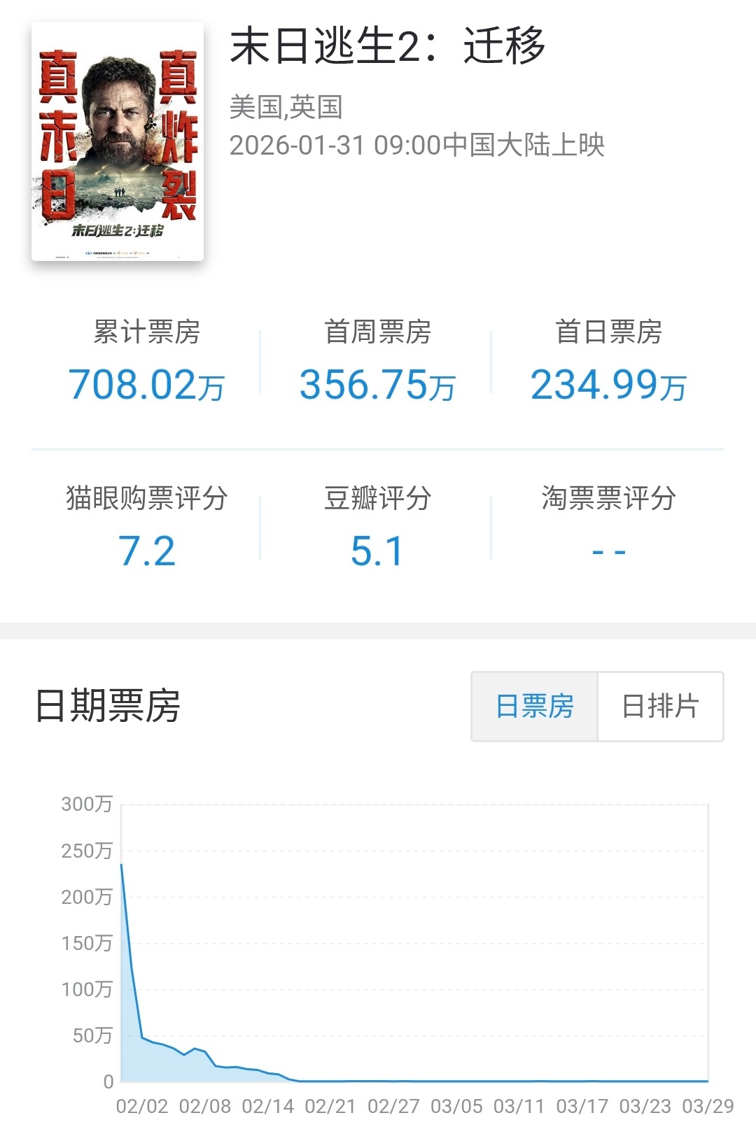 美国批片末日逃生2:迁移 在内地公映59天下映，总计票房708.02万成绩一般（
