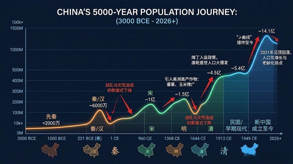 中国5000年人口变化图。 ​​​