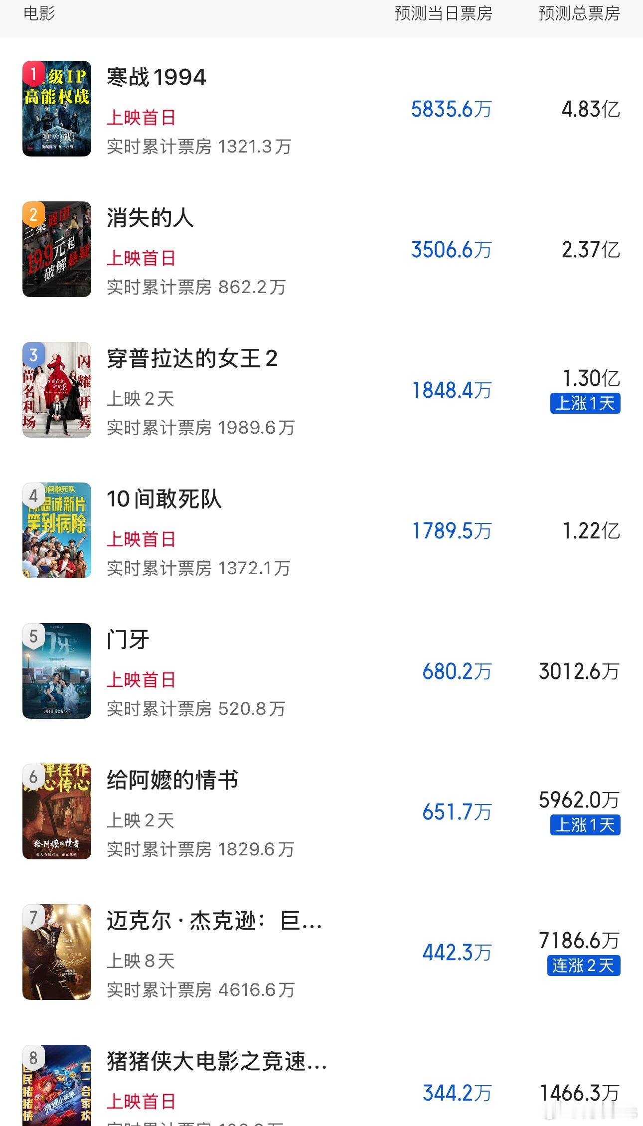 猫眼五一档电影总票房预测，5.1单日1.6亿前三《寒战1994》4.83亿、《消