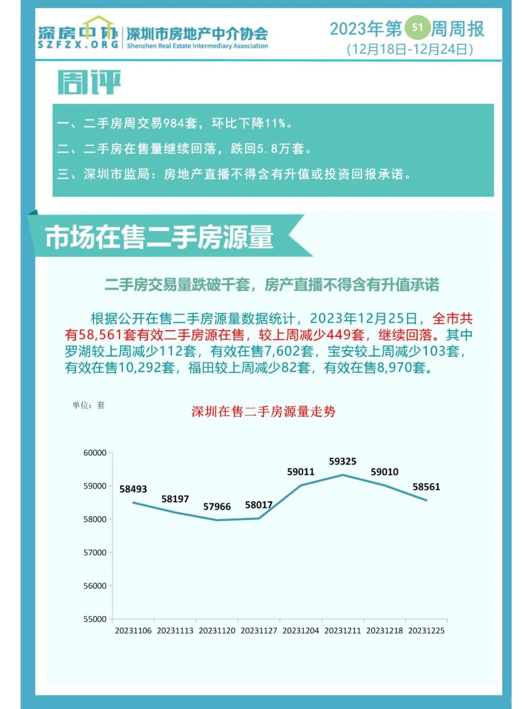 深圳二手房在售房源和录得量上周都有所回调
